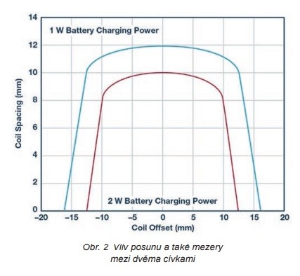 K bezdrátovému přenosu energie v elektronice 1